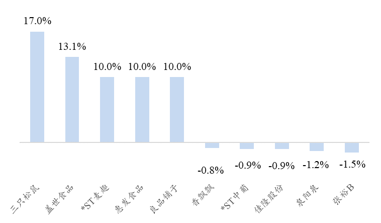 【开源食饮每日资讯0110】南侨食品2023年12月营业收入同比增长3.45%