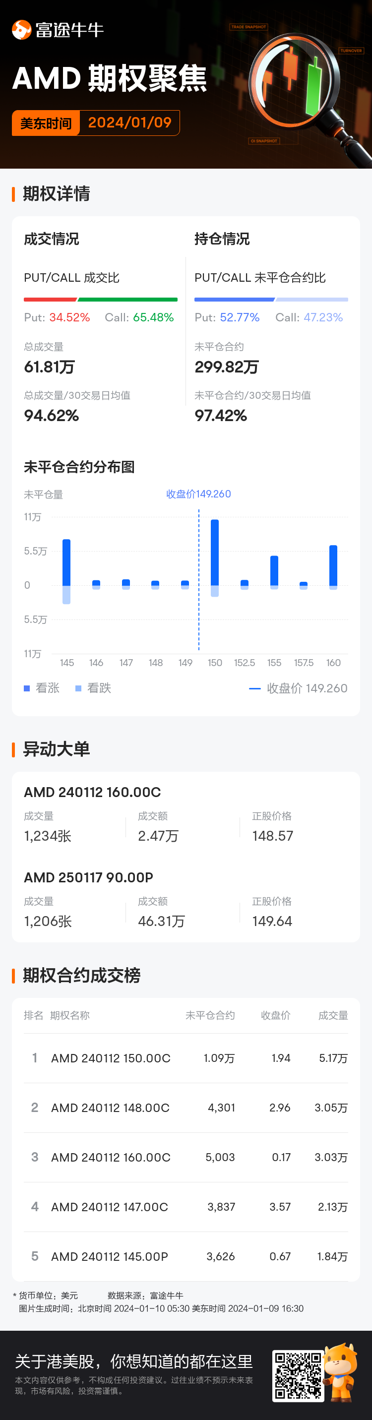 美国超微公司期权聚焦：1月9日成交61.81万张，未平仓合约299.82万张