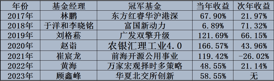 盘点历年冠军基金有多惨