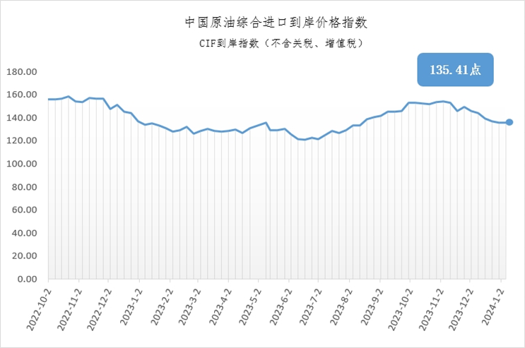 1月1日-7日中国原油综合进口到岸价格指数为135.41点