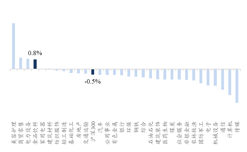 【开源食饮每日资讯0110】南侨食品2023年12月营业收入同比增长3.45%