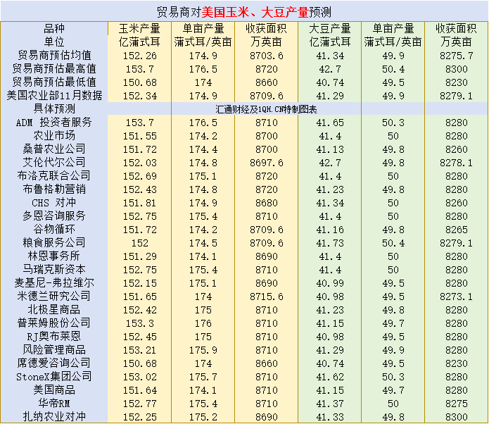 美国农业部开年六大重磅报告来袭！6张图看尽贸易商预测