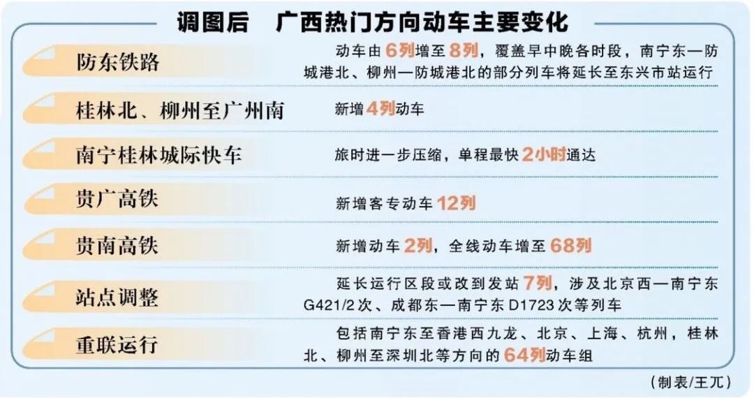 调图后,广西热门方向动车主要变化。