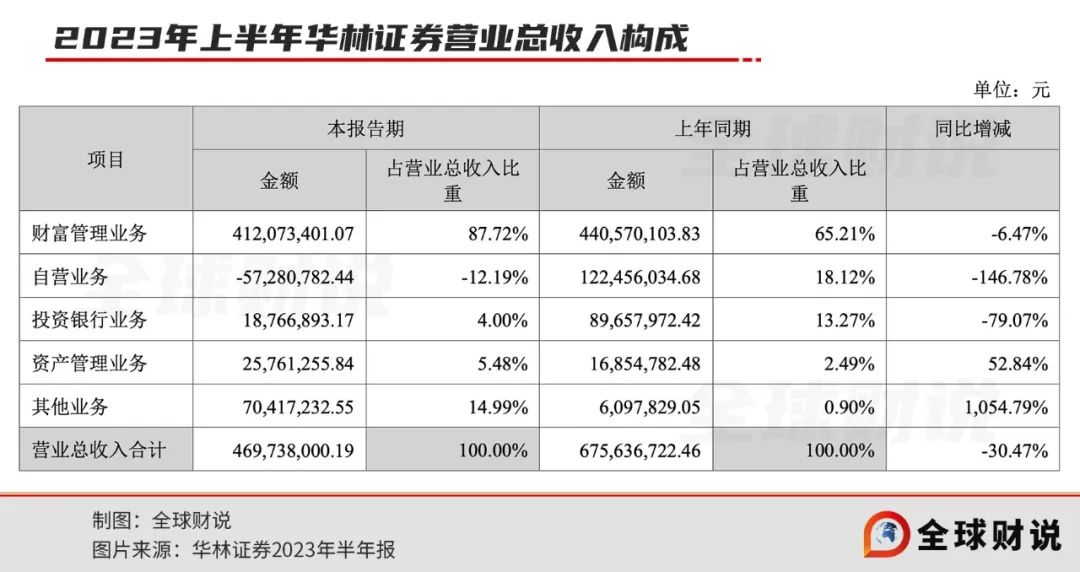 深圳前首富的华林证券正在爬坡过坎