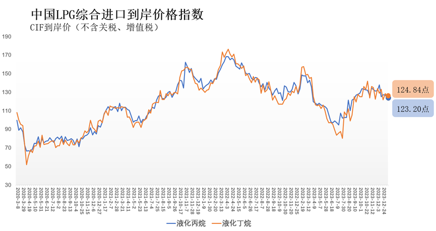 1月1日-7日中国液化丙烷、丁烷综合进口到岸价格指数为123.20、124.84点