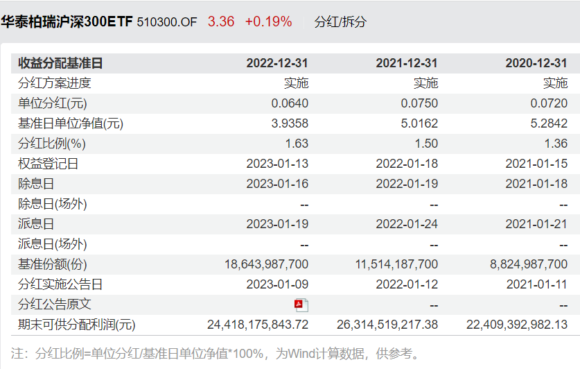 突发！千亿规模ETF宣布分红