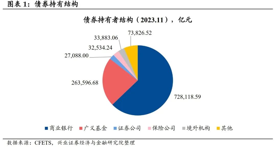 【兴证固收.利率】配置盘对债市的支撑还在吗？