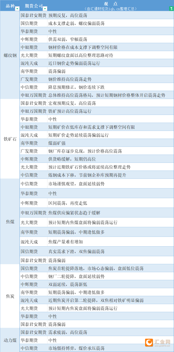 期货公司观点汇总一张图：1月10日黑色系（螺纹钢、焦煤、焦炭、铁矿石、动力煤等）