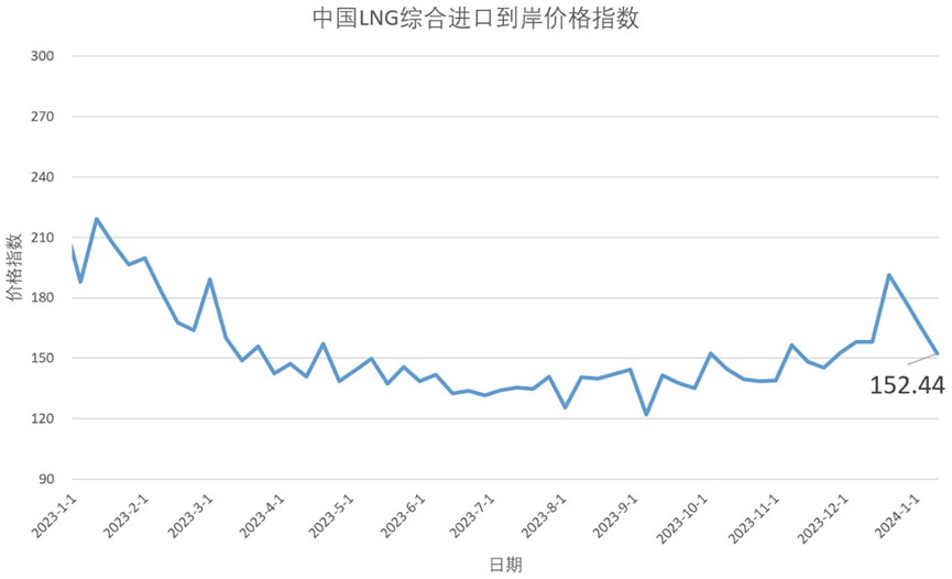 1月1日-7日中国LNG综合进口到岸价格指数为152.44点