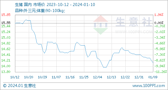 1月10日生意社生猪基准价为14.13元/公斤