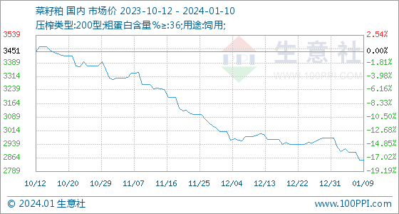 1月10日生意社菜籽粕基准价为2851.67元/吨