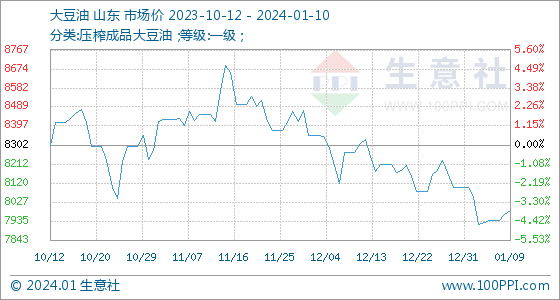 1月10日生意社大豆油基准价为7986.00元/吨