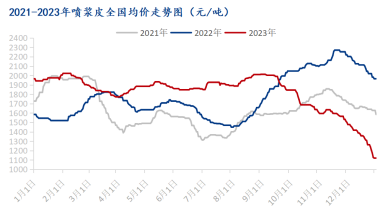 Mysteel解读：2023年国内玉米副产品市场回顾与2024年展望