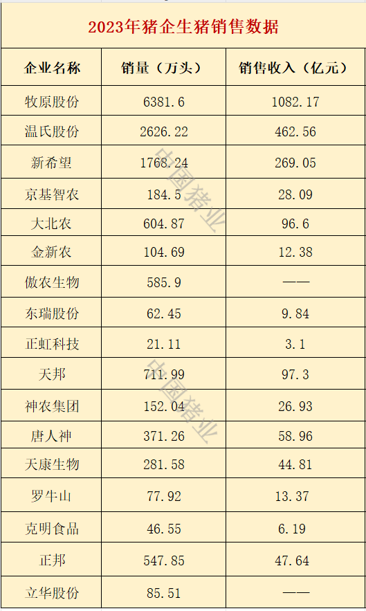 1.4亿头！牧原、新希望等17家上市猪企2023年生猪销售数据出炉