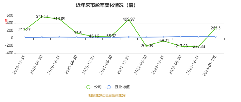 以本次披露业绩预告均值计算,公司近年市盈率(TTM)、市净率(LF)、市销率(TTM)情况如下图: