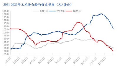 Mysteel解读：2023年国内玉米副产品市场回顾与2024年展望