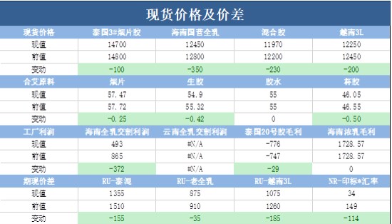 终端走货不畅 橡胶缺乏上行动力