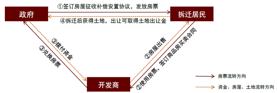 中金：房票会成为一剂良药吗？