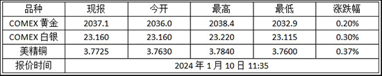 今日金价 2024年1月10日纽约金走势查询!黄金期货价格多少?