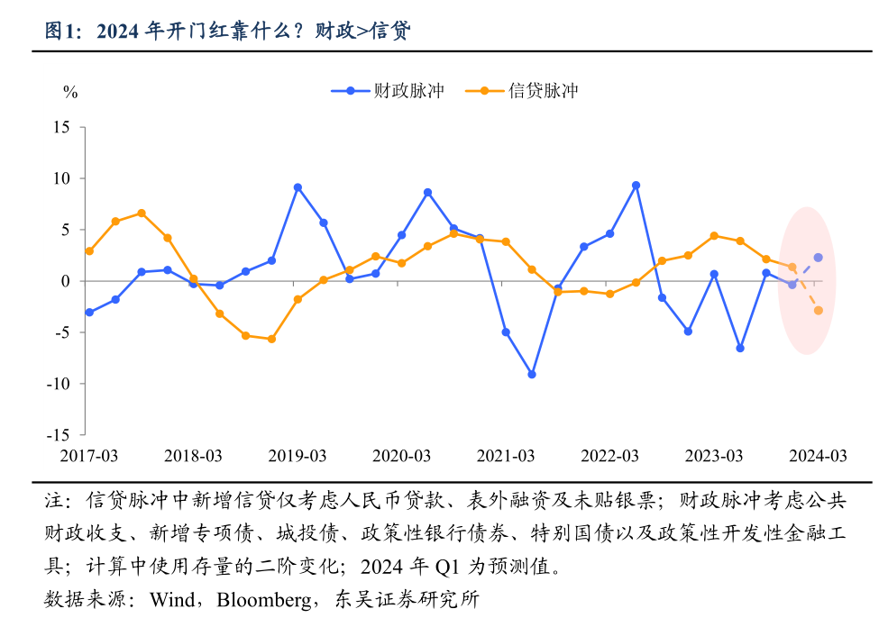 一季度“开门红”所需的政策空间