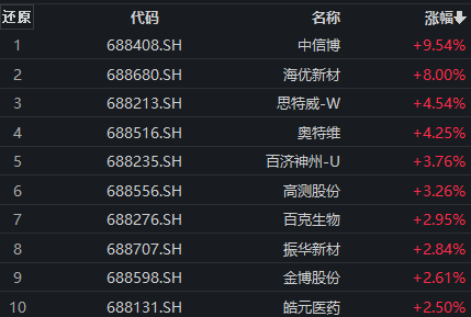 科创板早盘探底回升，中信博涨超9%，科创100ETF（588190）盘中翻红丨ETF观察