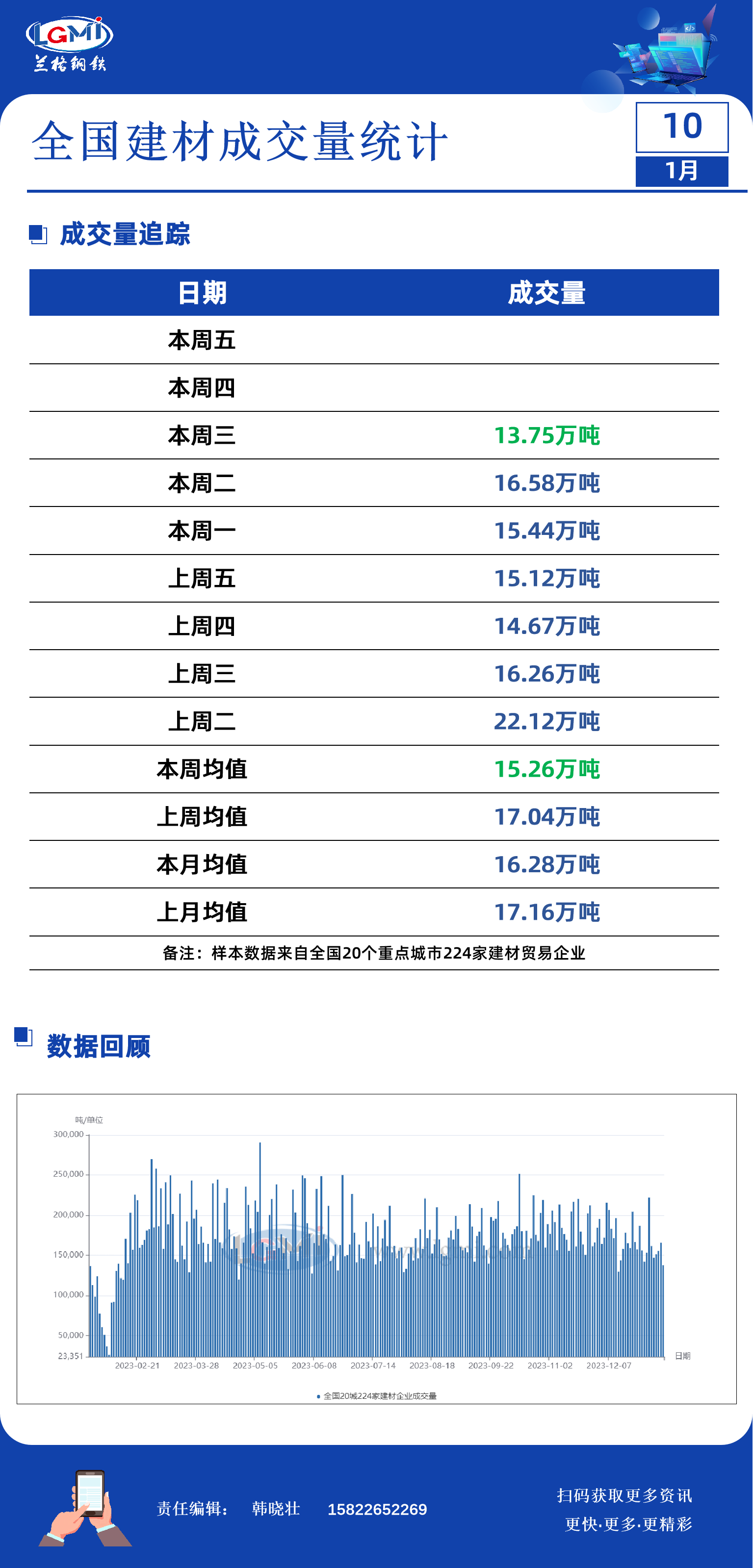 1月10日全国建材成交量大幅减少
