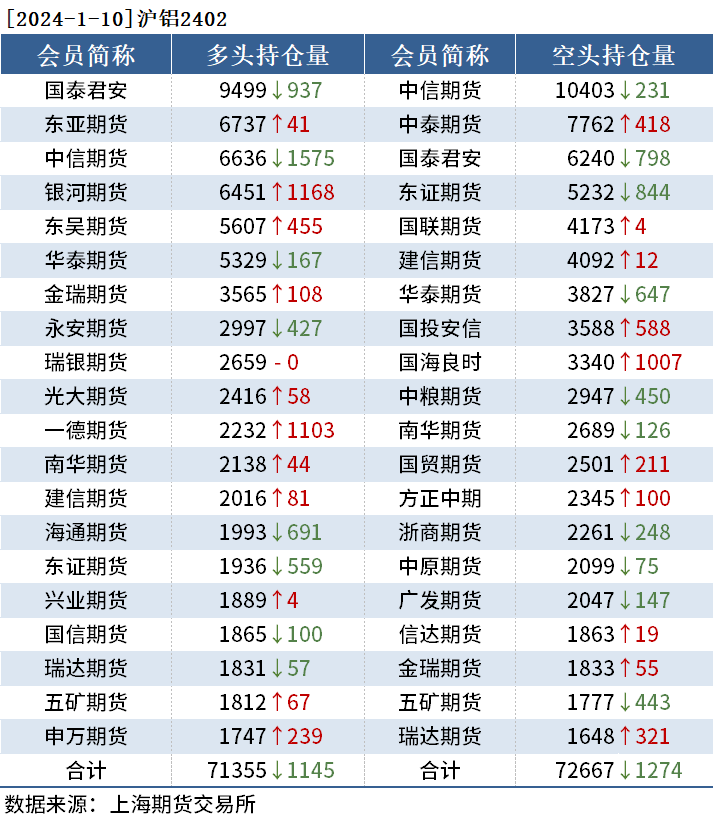 有色持仓日报：沪铜飘绿，东亚期货减持超2千手多单