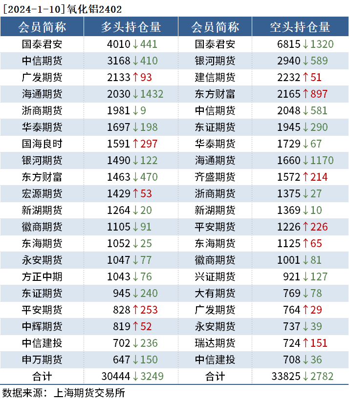 有色持仓日报：沪铜飘绿，东亚期货减持超2千手多单