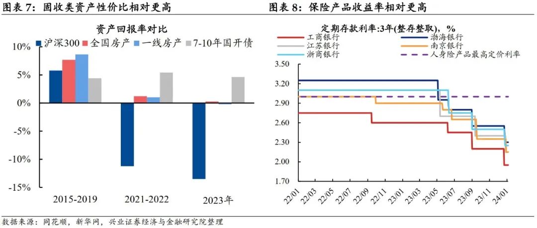 【兴证固收.利率】配置盘对债市的支撑还在吗？