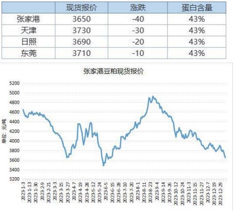 美盘止跌企稳 豆粕期价跌势放缓