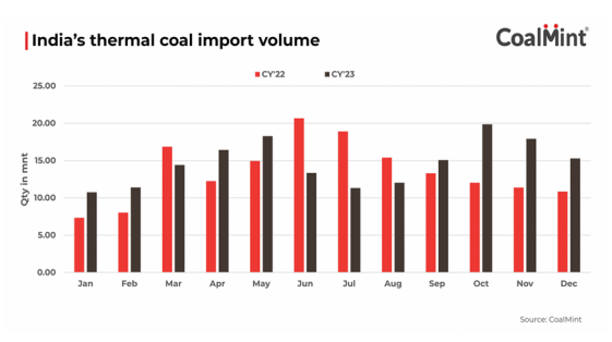 2023年印度煤炭产量首次突破10亿吨，同比增长10.9%