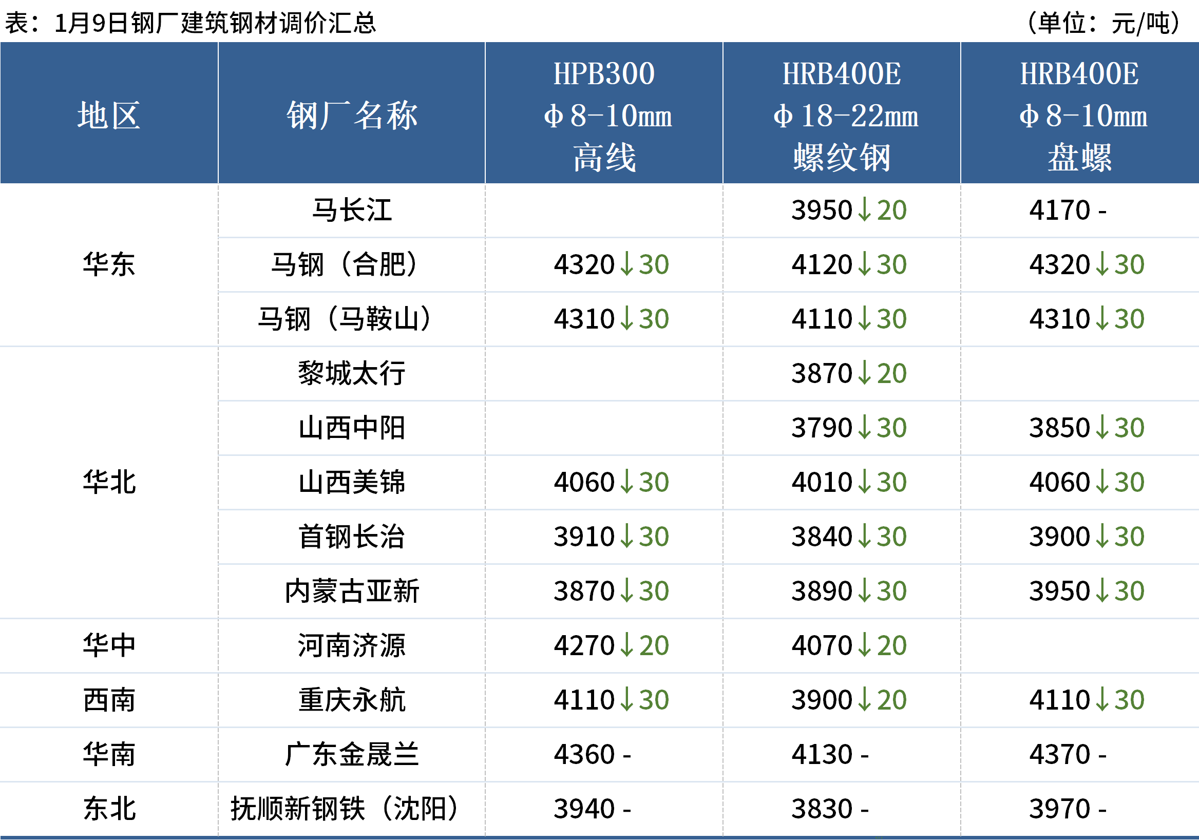 大公司动态：9家钢厂降价，马钢计划检修1座高炉