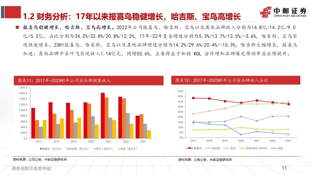 中邮·纺服|深度报告|报喜鸟：哈吉斯扩张、报喜鸟提效、多品牌发力