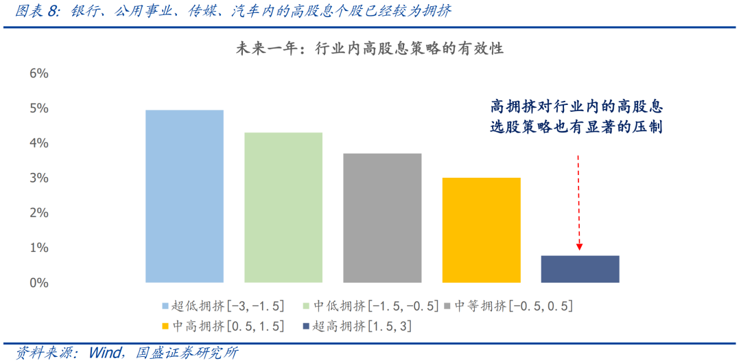 国盛量化 | 什么信号会让我们下调红利策略的评级？