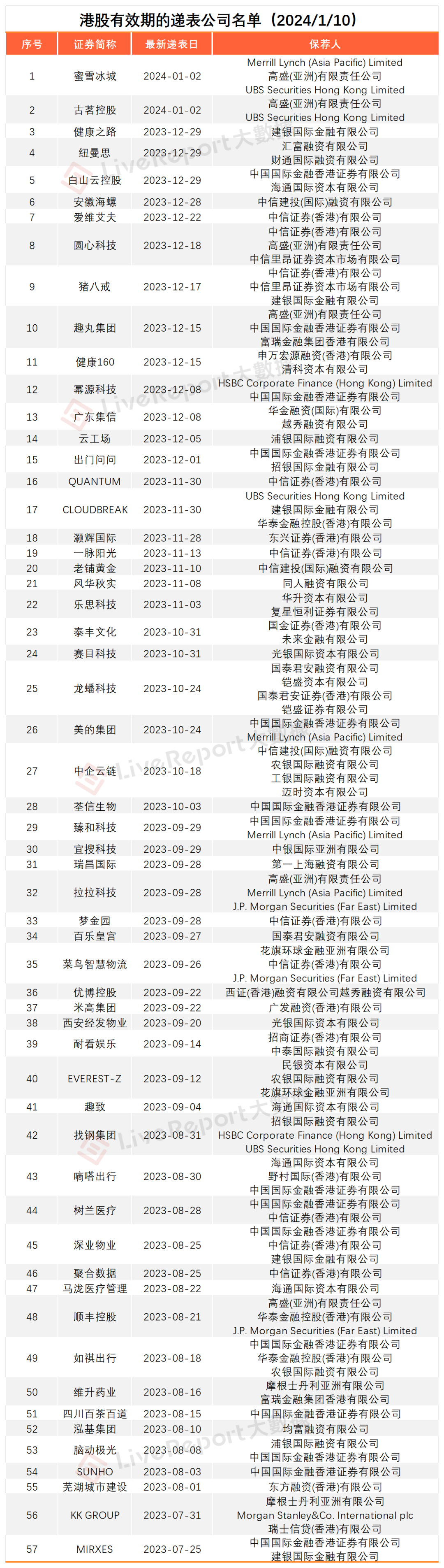 IPO有效期倒计时！仅剩57家，超一半是首秀