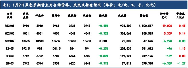 硅铁需求大幅回落 锰硅终端需求疲弱