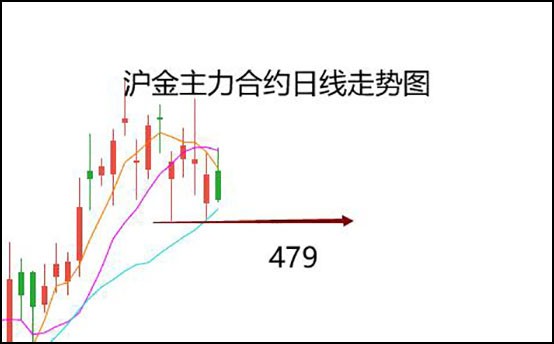 1月10日沪金主力合约晚间操作策略