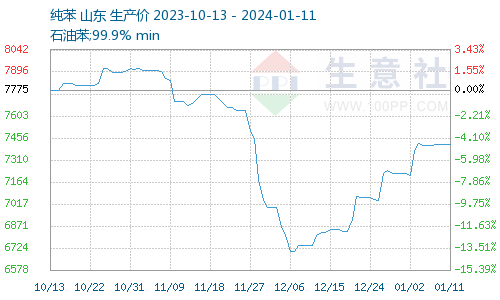 生意社：2024年1月11日纯苯国内市场动态