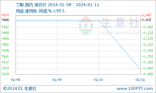 生意社：本周丁酮市场小幅走跌运行（1.8-1.11）