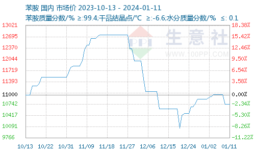 生意社：2024年1月11日苯胺动态