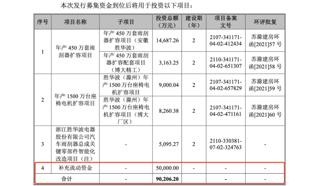 胜华波募资9亿：5亿补流资金，王氏家族100%控股下分红3亿，20年分红超净利润100%分红购买房产、金融理财等未投入募投项目