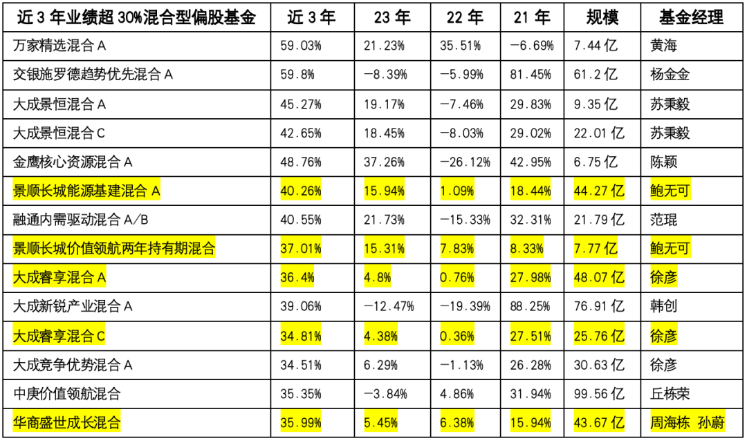 揭秘3年收益超30%偏股混合牛基绝活，选股是王道择时是锦上添花