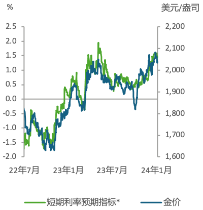 2024年贵金属市场展望