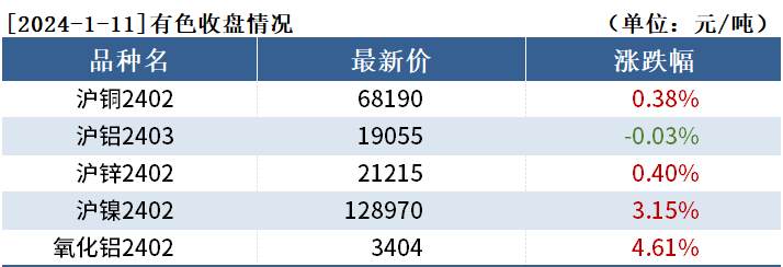 有色持仓日报：沪镍涨3.15%，国泰君安增持超1千手多单