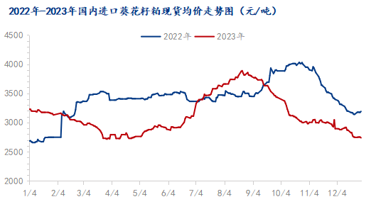 Mysteel解读：2023年国内进口葵花籽粕市场回顾与2024年展望