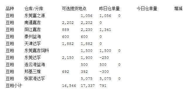 大连商品交易所1月10日豆粕仓单日报
