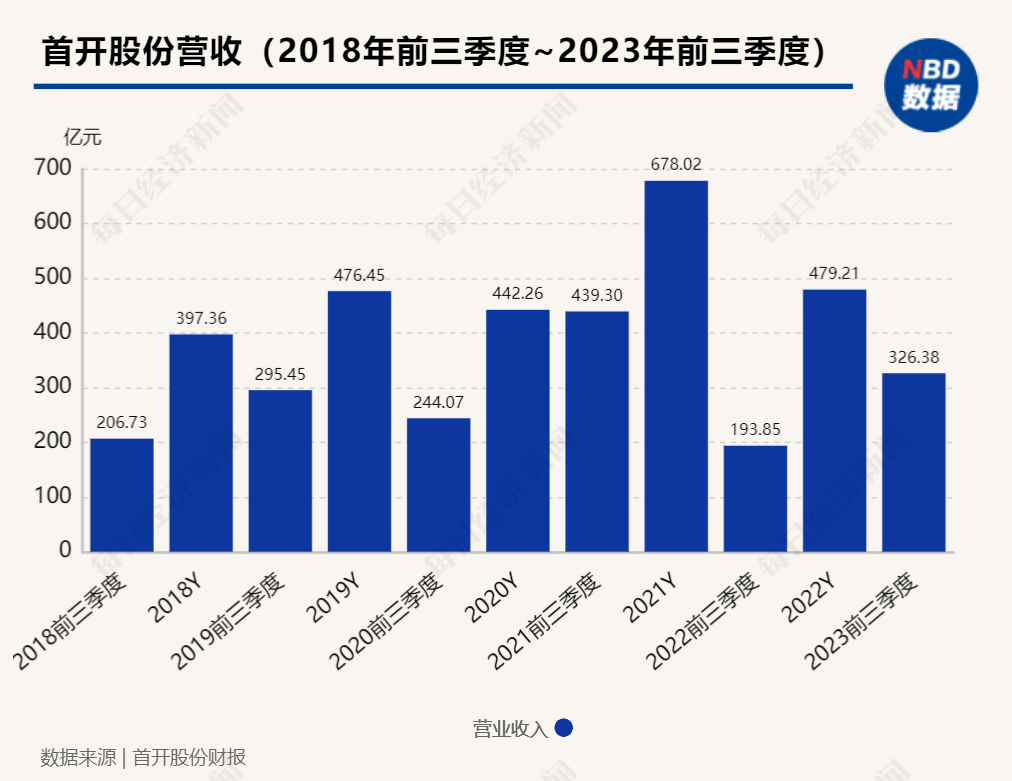 归母净利连续三季度亏损，“京城一哥”首开股份如何度过难关？