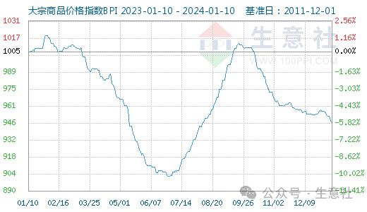 大宗商品数据每日题材（2024年1月11日）​