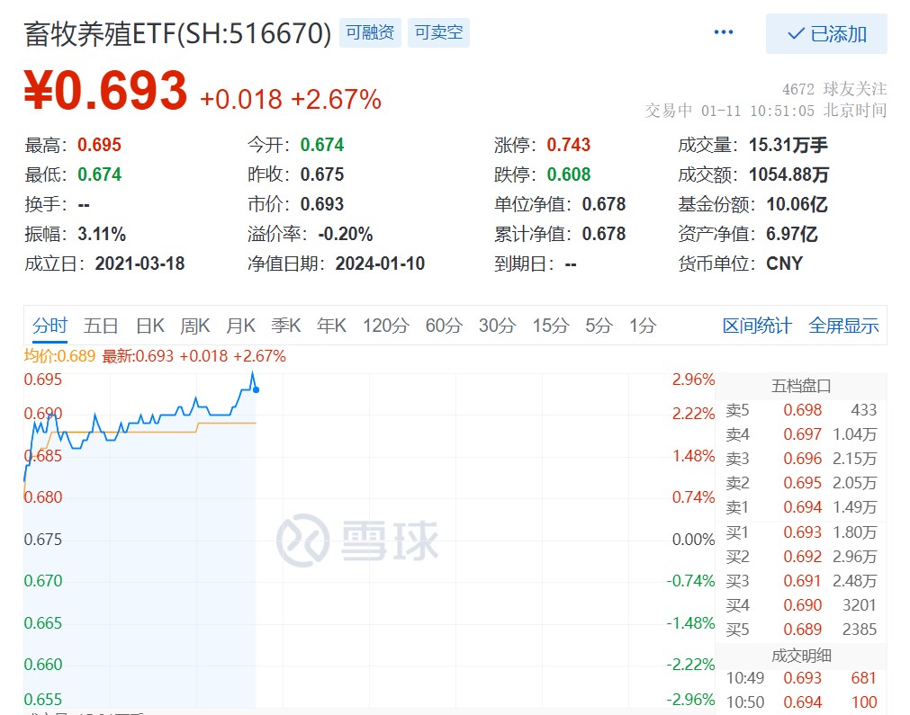 猪肉股集体异动，新五丰涨超7%，最低费率的畜牧养殖ET