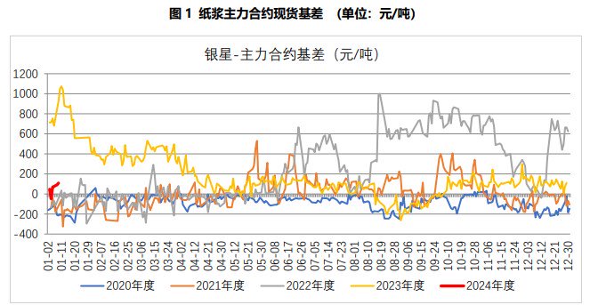 纸浆基差有所回落 针阔价差处于中位水平